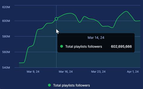 Spotify Artists Analytics: Track Playlists, Charts  